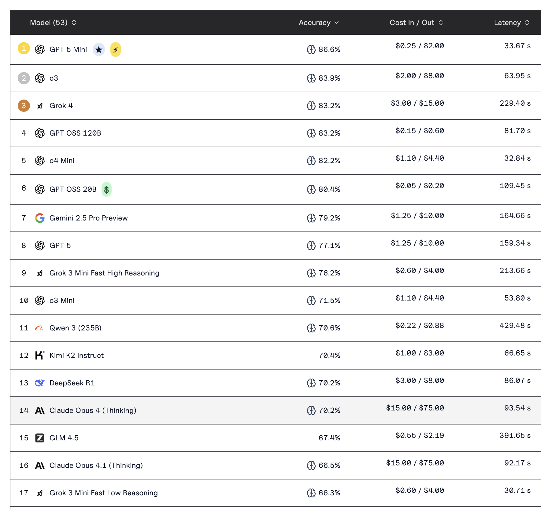 LiveCodeBench scores top 17 models